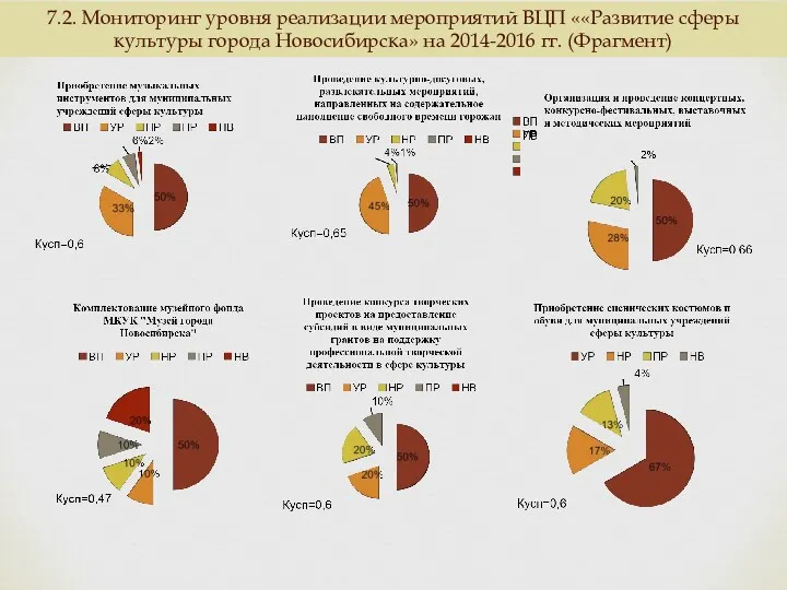 7.2. Мониторинг уровня реализации мероприятий ВЦП ««Развитие сферы культуры города Новосибирска» на 2014-2016 гг. (Фрагмент)