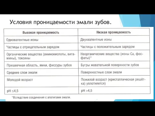 Условия проницаемости эмали зубов.