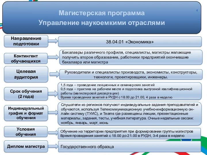 Направление подготовки 38.04.01 «Экономика» Целевая аудитория Руководители и специалисты производств,