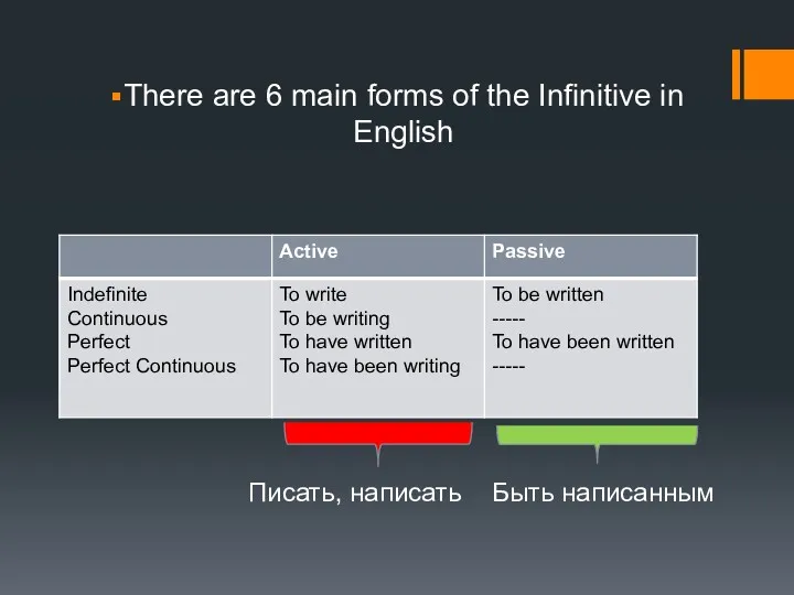 There are 6 main forms of the Infinitive in English Писать, написать Быть написанным