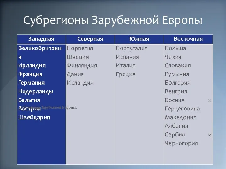 Субрегионы Зарубежной Европы Субрегионы Зарубежной Европы.