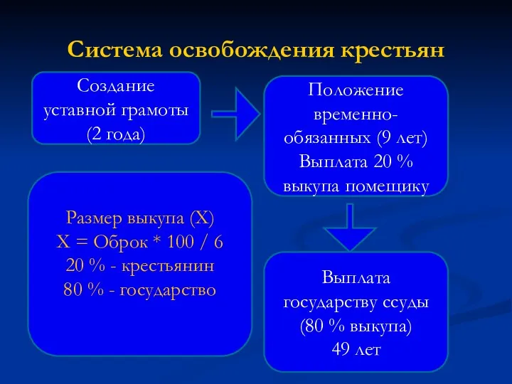 Система освобождения крестьян Создание уставной грамоты (2 года) Положение временно-обязанных