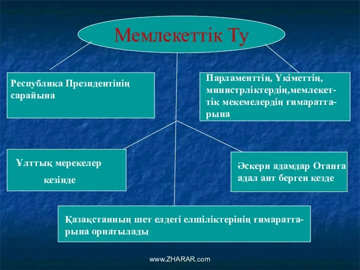 Мемлекеттік Ту Республика Президентінің сарайына Парламенттің, Үкіметтің, министрліктердің,мемлекет-тік мекемелердің ғимаратта-рына Ұлттық мерекелер кезінде