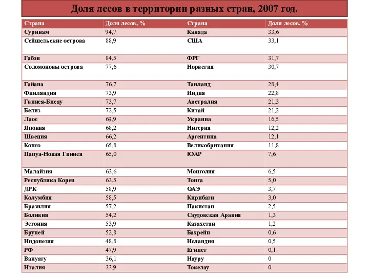 Доля лесов в территории разных стран, 2007 год.