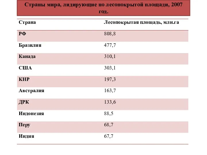 Страны мира, лидирующие по лесопокрытой площади, 2007 год.