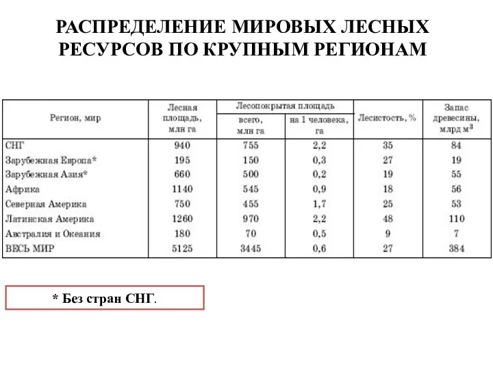 РАСПРЕДЕЛЕНИЕ МИРОВЫХ ЛЕСНЫХ РЕСУРСОВ ПО КРУПНЫМ РЕГИОНАМ * Без стран СНГ.