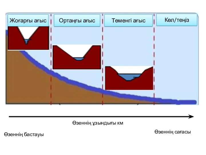 Өзеннің ұзындығы км Өзеннің бастауы Өзеннің сағасы Көл/теңіз Ортаңғы ағыс Жоғарғы ағыс Төменгі ағыс