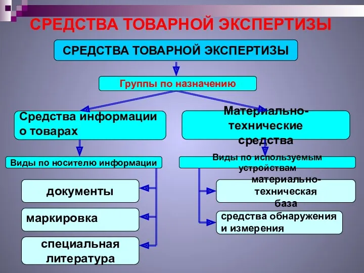 СРЕДСТВА ТОВАРНОЙ ЭКСПЕРТИЗЫ