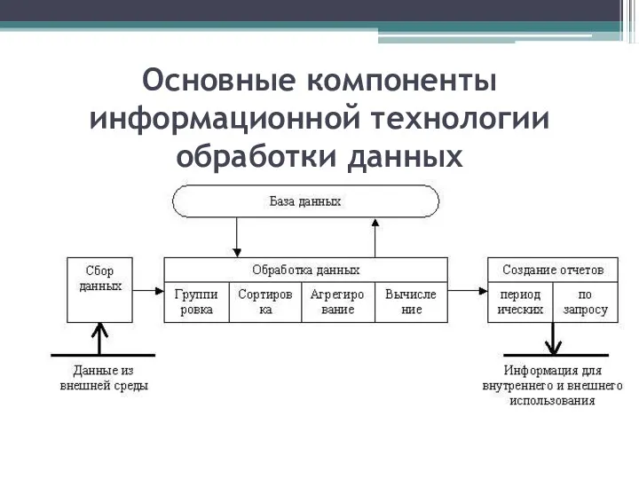 Основные компоненты информационной технологии обработки данных