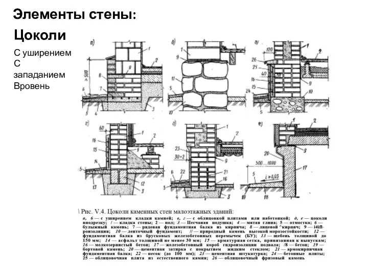 Элементы стены: Цоколи С уширением С западанием Вровень