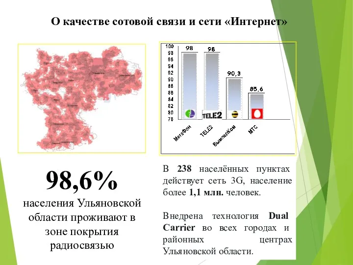 98,6% населения Ульяновской области проживают в зоне покрытия радиосвязью В 238 населённых пунктах