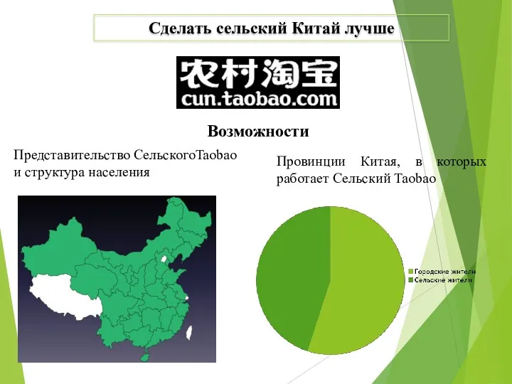 Возможности Представительство СельскогоTaobao и структура населения Провинции Китая, в которых