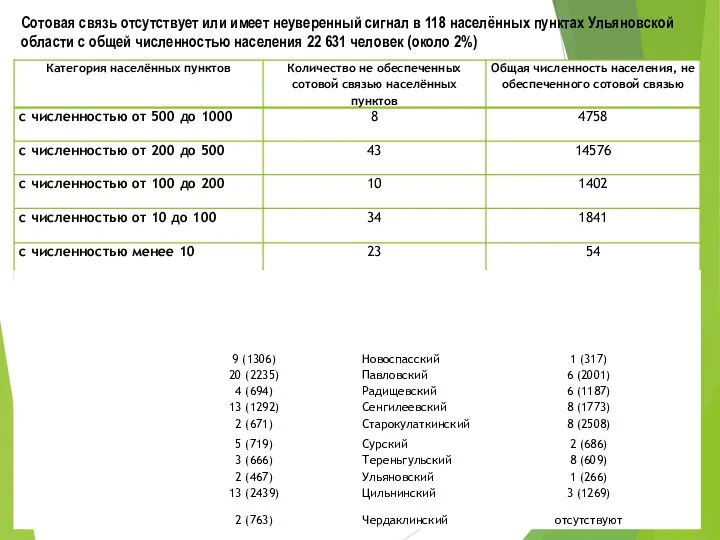 Сотовая связь отсутствует или имеет неуверенный сигнал в 118 населённых