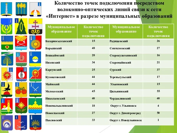 Количество точек подключения посредством волоконно-оптических линий связи к сети «Интернет» в разрезе муниципальных образований