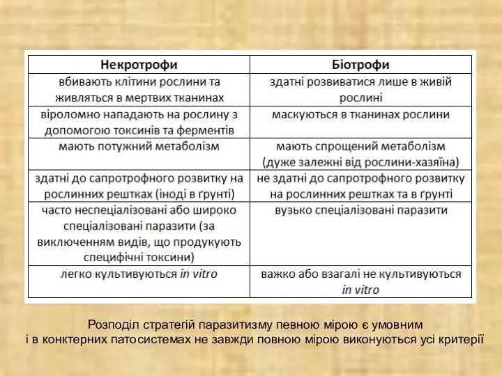 Розподіл стратегій паразитизму певною мірою є умовним і в конктерних