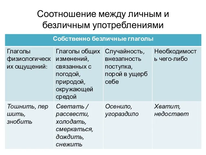 Соотношение между личным и безличным употреблениями