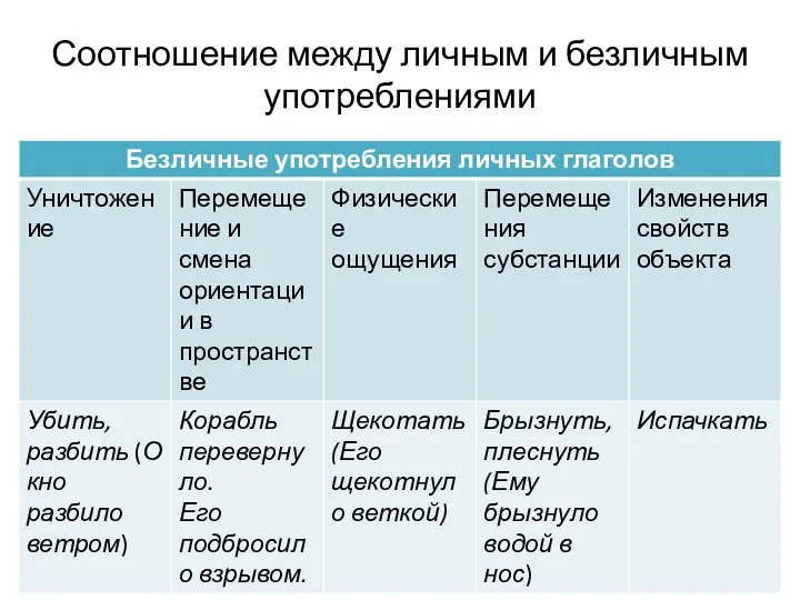 Соотношение между личным и безличным употреблениями