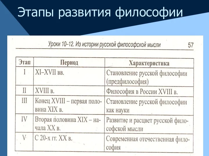 Этапы развития философии