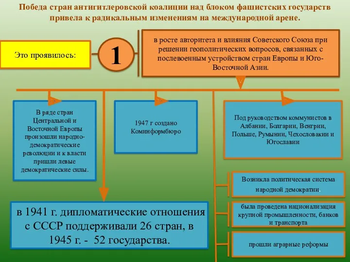 Победа стран антигитлеровской коалиции над блоком фашистских государств привела к