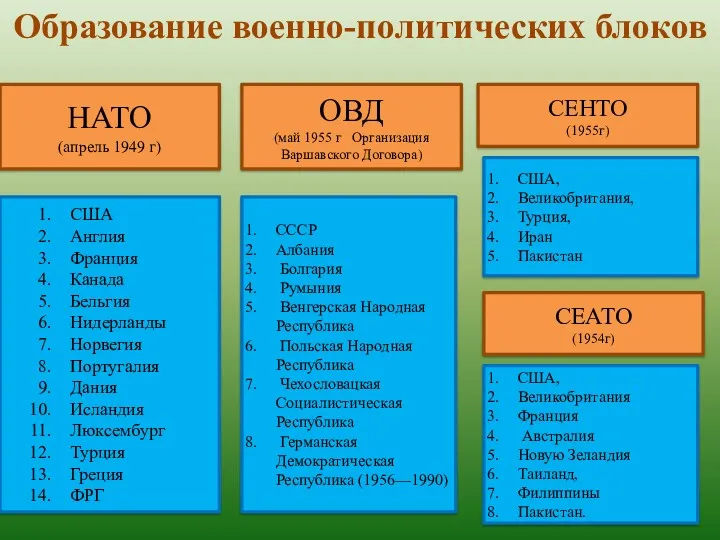 Образование военно-политических блоков НАТО (апрель 1949 г) ОВД (май 1955