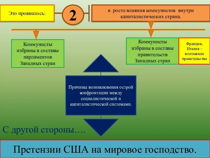 Это проявилось: в росте влияния коммунистов внутри капиталистических страна. 2