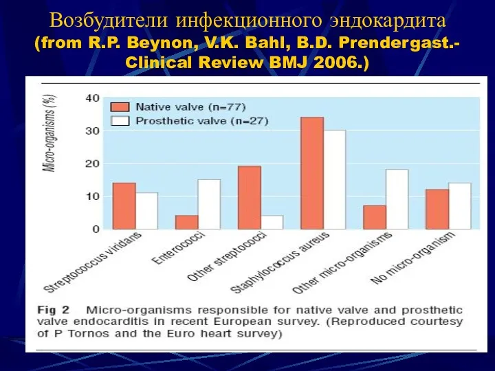 Возбудители инфекционного эндокардита (from R.P. Beynon, V.K. Bahl, B.D. Prendergast.- Clinical Review BMJ 2006.)
