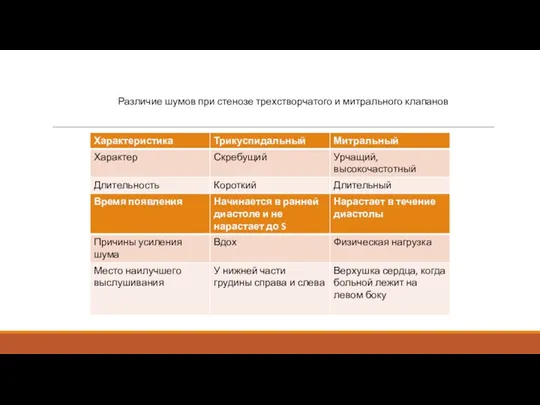 Различие шумов при стенозе трехстворчатого и митрального клапанов