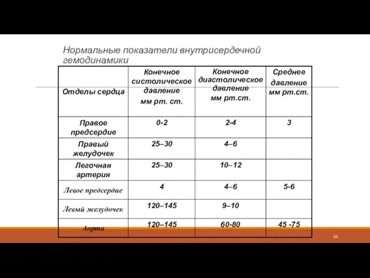 Нормальные показатели внутрисердечной гемодинамики