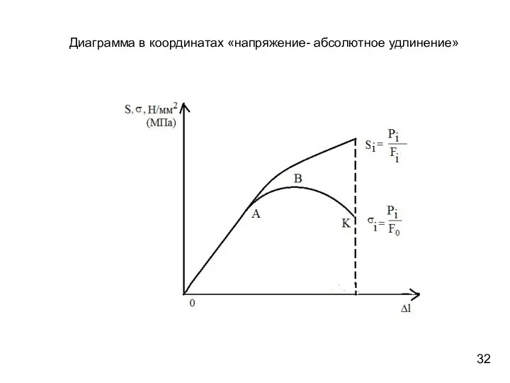 Диаграмма в координатах «напряжение- абсолютное удлинение»