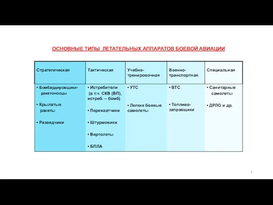 ОСНОВНЫЕ ТИПЫ ЛЕТАТЕЛЬНЫХ АППАРАТОВ БОЕВОЙ АВИАЦИИ