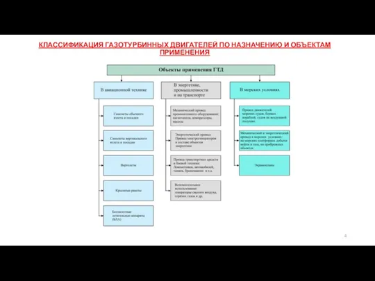 КЛАССИФИКАЦИЯ ГАЗОТУРБИННЫХ ДВИГАТЕЛЕЙ ПО НАЗНАЧЕНИЮ И ОБЪЕКТАМ ПРИМЕНЕНИЯ