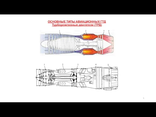 ОСНОВНЫЕ ТИПЫ АВИАЦИОННЫХ ГТД Турбореактивные двигатели (ТРД)