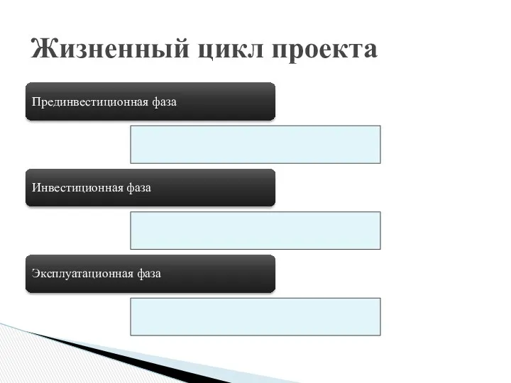 Прединвестиционная фаза Инвестиционная фаза Эксплуатационная фаза Жизненный цикл проекта