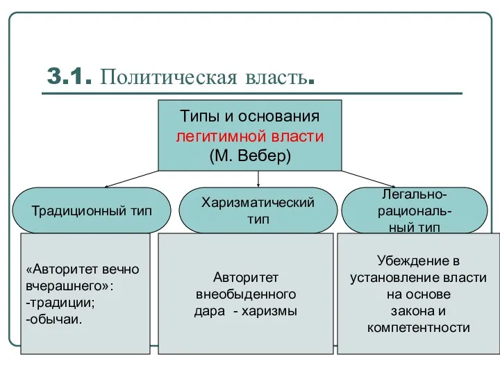 3.1. Политическая власть. Типы и основания легитимной власти (М. Вебер)