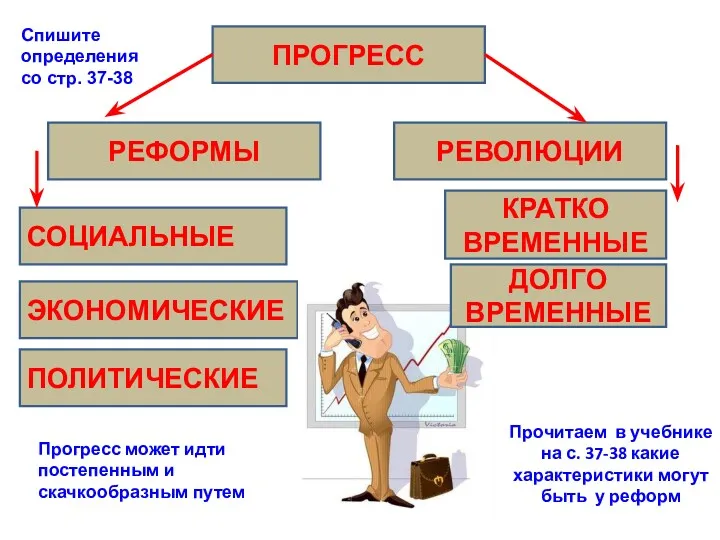 ПРОГРЕСС РЕВОЛЮЦИИ РЕФОРМЫ СОЦИАЛЬНЫЕ ЭКОНОМИЧЕСКИЕ ПОЛИТИЧЕСКИЕ КРАТКО ВРЕМЕННЫЕ Прогресс может