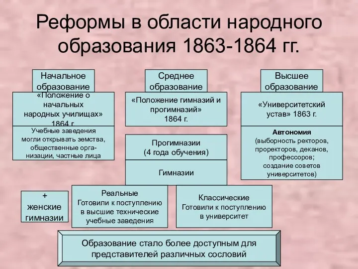 Реформы в области народного образования 1863-1864 гг. Начальное образование Среднее