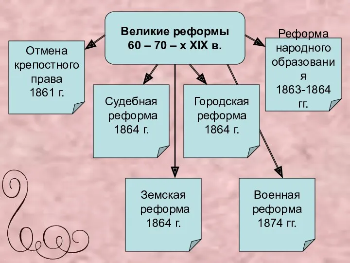 Великие реформы 60 – 70 – х XIX в. Отмена