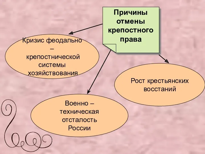 Причины отмены крепостного права Кризис феодально – крепостнической системы хозяйствования Рост крестьянских восстаний