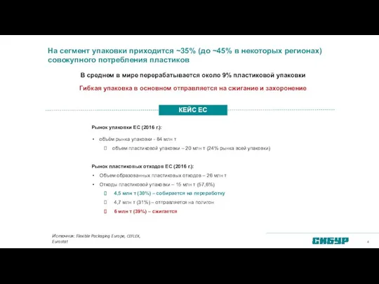 На сегмент упаковки приходится ~35% (до ~45% в некоторых регионах)