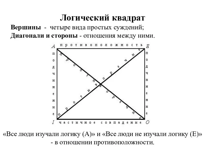 Логический квадрат Вершины - четыре вида простых суждений; Диагонали и