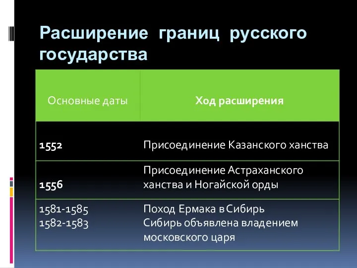 Расширение границ русского государства