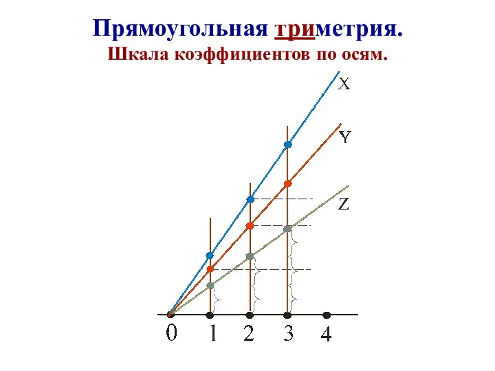 Прямоугольная триметрия. Шкала коэффициентов по осям.