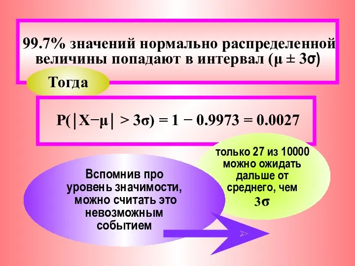 99.7% значений нормально распределенной величины попадают в интервал (μ ±