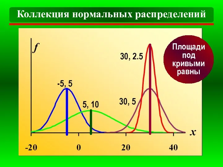 Коллекция нормальных распределений Площади под кривыми равны