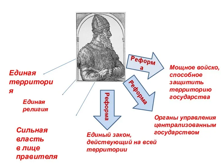 Единая территория Сильная власть в лице правителя Единый закон, действующий