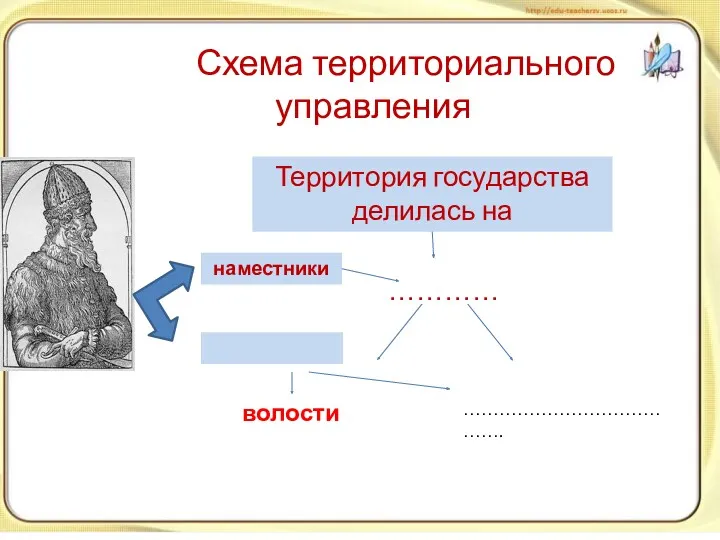 Схема территориального управления ………… волости …………………………………. Территория государства делилась на наместники