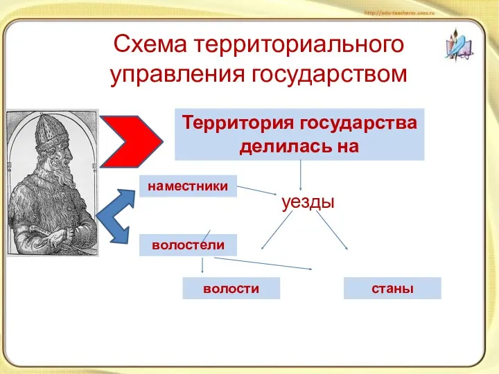 Схема территориального управления государством уезды волости Территория государства делилась на волостели наместники волости станы