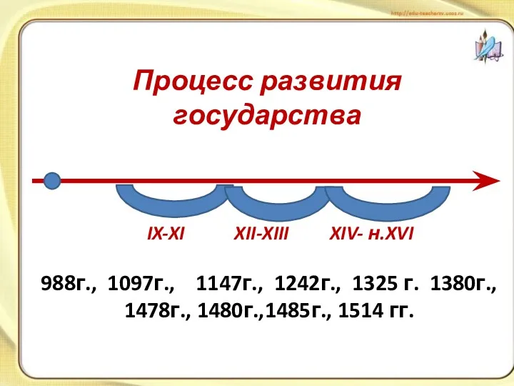 IX-XI XII-XIII XIV- н.XVI 988г., 1097г., 1147г., 1242г., 1325 г.