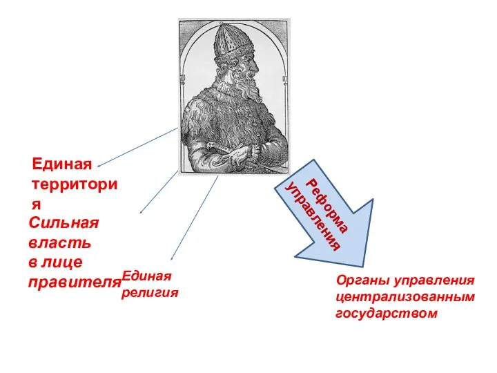 Единая территория Сильная власть в лице правителя Единая религия Органы