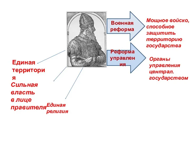 Единая территория Сильная власть в лице правителя Единая религия Органы